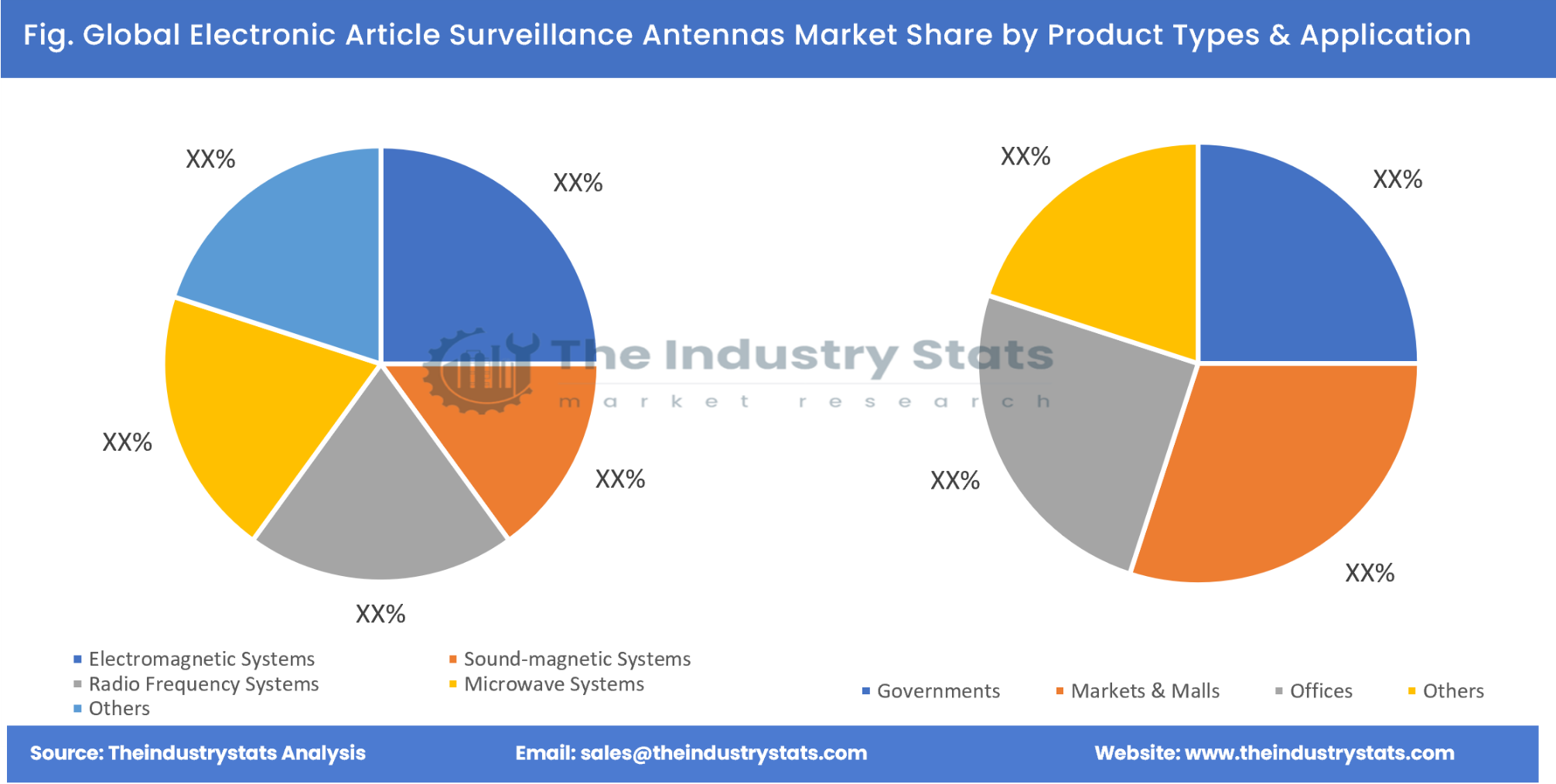 Electronic Article Surveillance Antennas Share by Product Types & Application